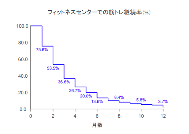 Muscle training continuation rate